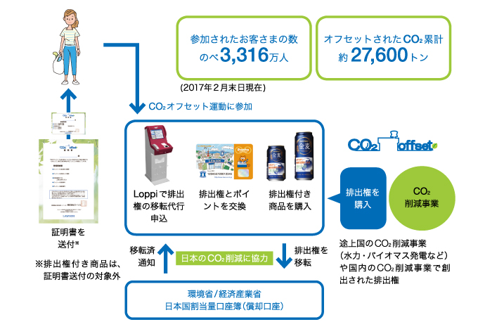 オフセット運動の概要図