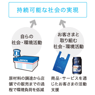 持続可能な社会の実現 自ら取り組む社会・環境活動 お客さまと取り組む社会・環境活動