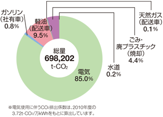 ●2011年度のCO2排出割合