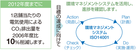 ●CO2削減自主行動目標