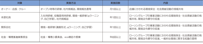 ●環境教育の内容