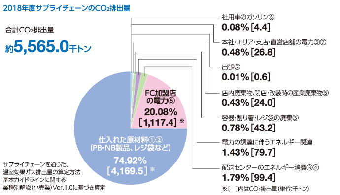 2018年度サプライチェーンのCO2排出量
