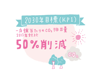 1店舗当たりのCO2排出量：2030年目標（KPI）2013年対比:50%削減