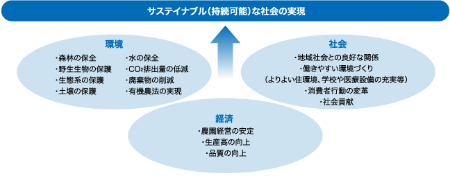 サステイナブル(持続可能)な社会の実現