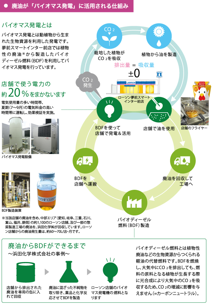 廃油が「バイオマス発電」に活用される仕組み