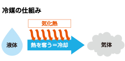 冷媒の仕組みイラスト