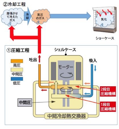冷却工程