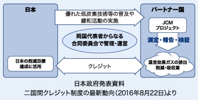 二国間クレジット制度