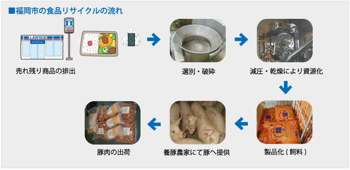 食品リサイクルの事例2