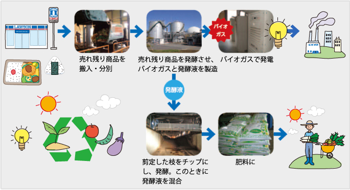 食品リサイクルの事例1