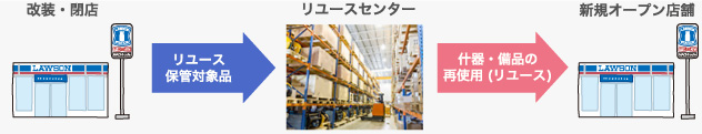什器・設備の再使用のフロー