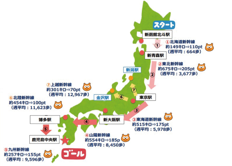 図：新幹線日本縦断企画