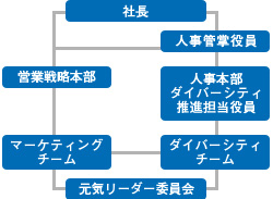 ダイバーシティ推進体制