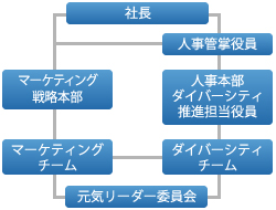 ダイバーシティ推進体制