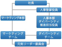ダイバーシティ推進体制