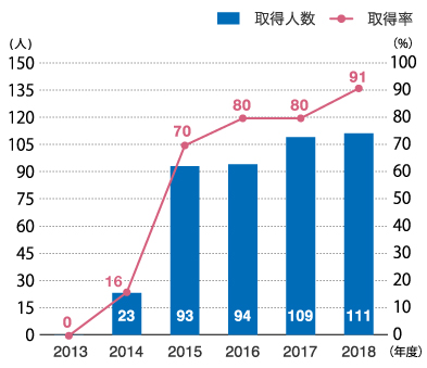 男性育休取得率グラフ