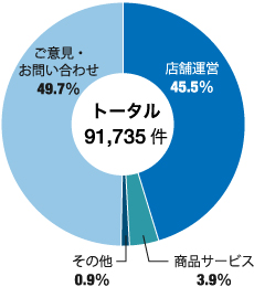 「お客さまの声」の内訳