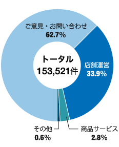 「お客さまの声」の内訳