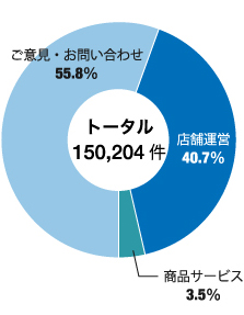 「お客さまの声」の内訳