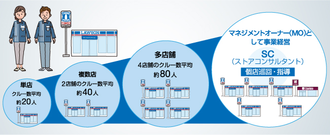 FC加盟店オーナーのステップアップモデル