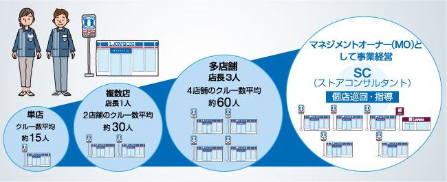 FC加盟店オーナーのステップアップモデル