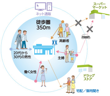 「ご近所のお店」としてのローソン