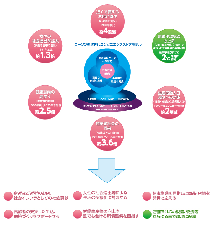 ローソン型次世代コンビニエンスストアモデル