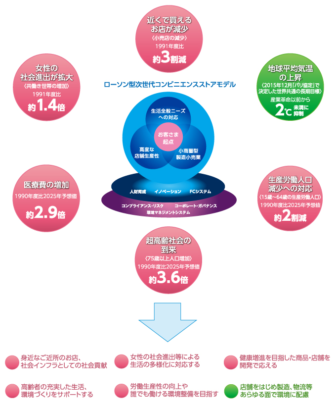 ローソン型次世代コンビニエンスストアモデル