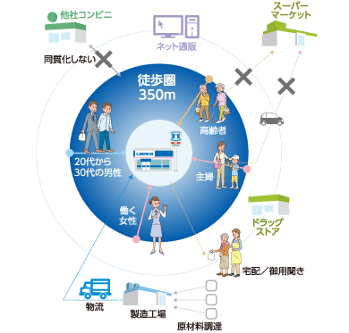 小商圏型製造小売業