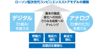 高度な店舗生産性