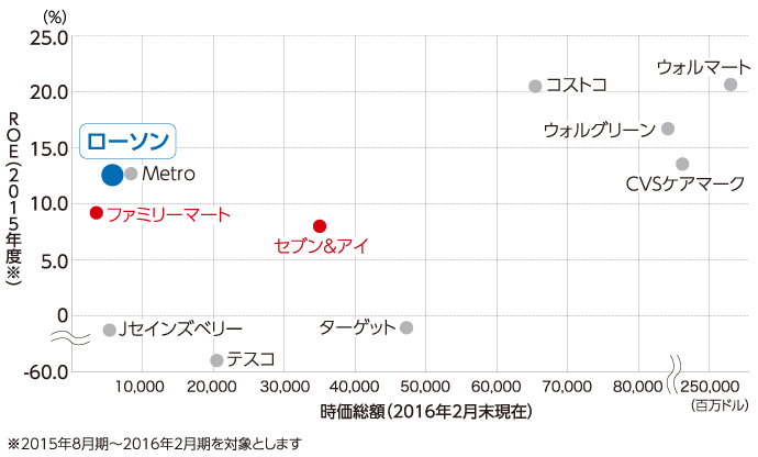 世界の小売業のROE