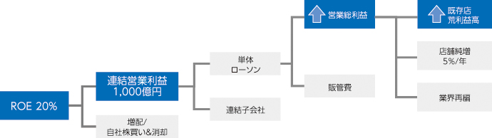 中期的持続的成長とROE20%へのロードマップ