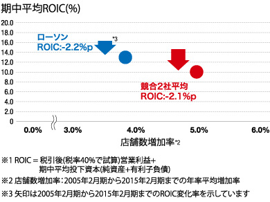 競合他社とのROIC(投下資本利益率)の変化(10年間)の比較%へのロードマップ