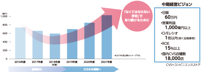 連結営業利益の成長イメージ