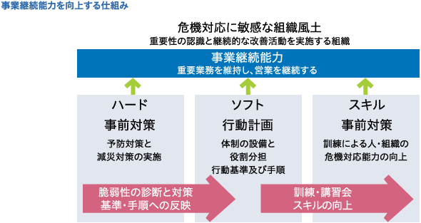 事業継続能力を向上する仕組み