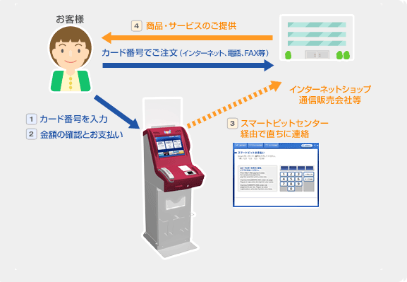 購入までの流れ