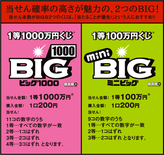 当せん確率の高さが魅力の、2つのBIG！
当せん本数がBIGな2つのくじは、「当たることが優先！」という人におすすめ!!