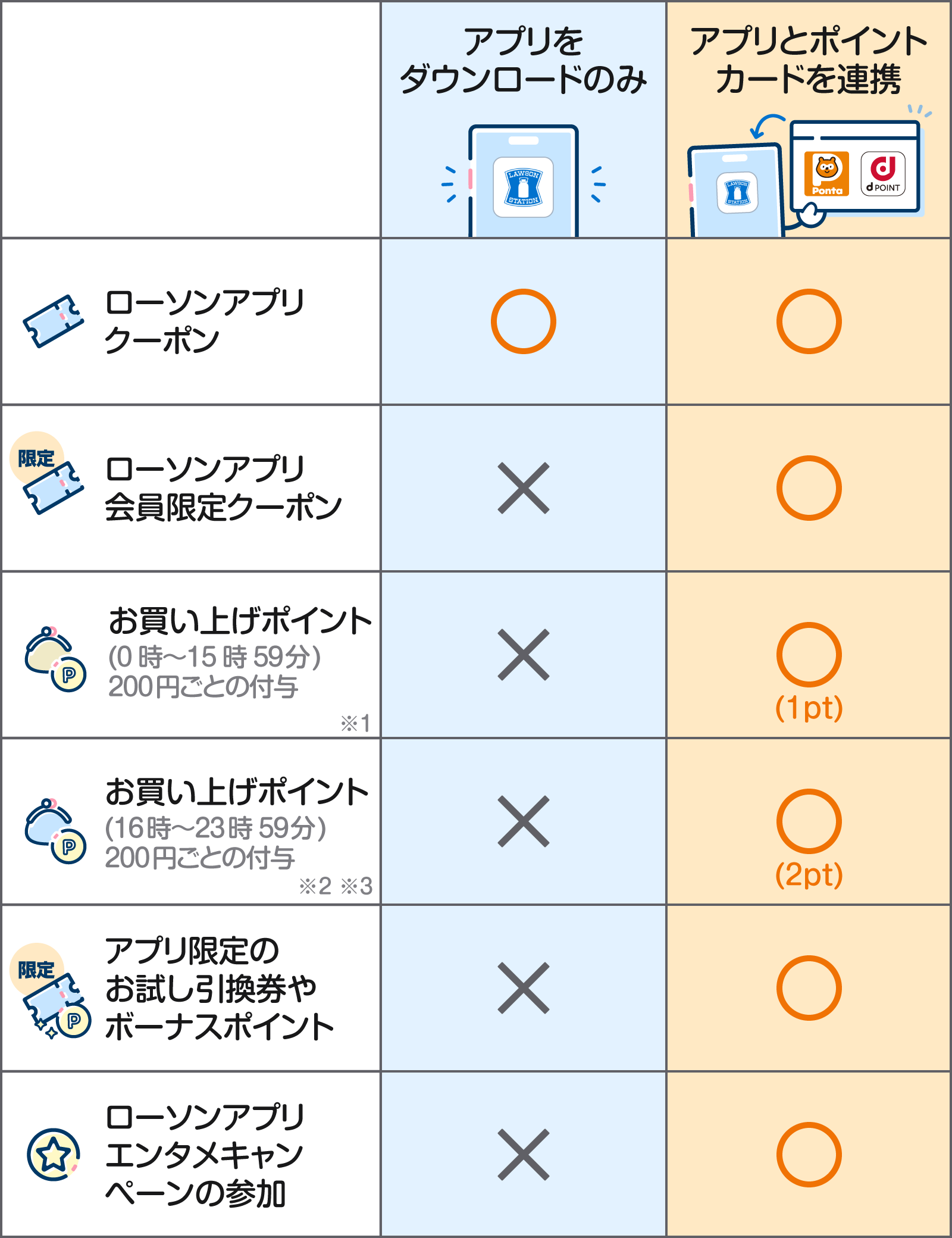 ポイントカードを連携した場合のメリット