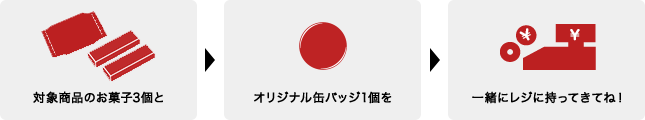 対象商品のお菓子3個とオリジナル缶バッジ1個を一緒にレジに持ってきてね!
