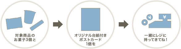 対象商品のお菓子3個とオリジナル台紙付きポストカード1個を一緒にレジに持ってきてね!