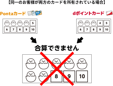 【同一のお客様が両方のカードを所有されている場合】 Pontaカード dポイントカード 合算できません