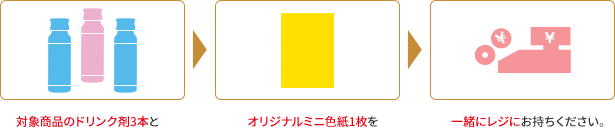 対象商品のドリンク剤3本とオリジナルミニ色紙1枚を一緒にレジにお持ちください。