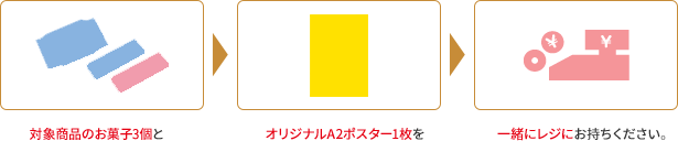 対象商品のお菓子3個とオリジナルA2ポスター1枚を一緒にレジにお持ちください。