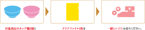 対象商品のカップ麺2個とクリアファイル1枚を一緒にレジにお持ちください。