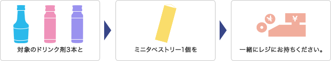 対象のドリンク剤3本とミニタペストリー1個を一緒にレジにお持ちください。