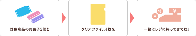 対象商品のお菓子3個とクリアファイル1枚を一緒にレジに持ってきてね！