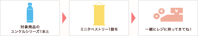 対象商品のユンケルシリーズ1本とミニタペストリー1個を一緒にレジに持ってきてね！