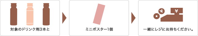 対象のドリンク剤3本とミニポスター1個一緒にレジにお持ちください。