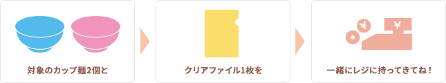 対象のカップ麺2個とクリアファイル1枚を一緒にレジに持ってきてね！