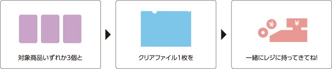 対象商品いづれか3個とクリアファイル1枚を一緒にレジに持ってきてね！